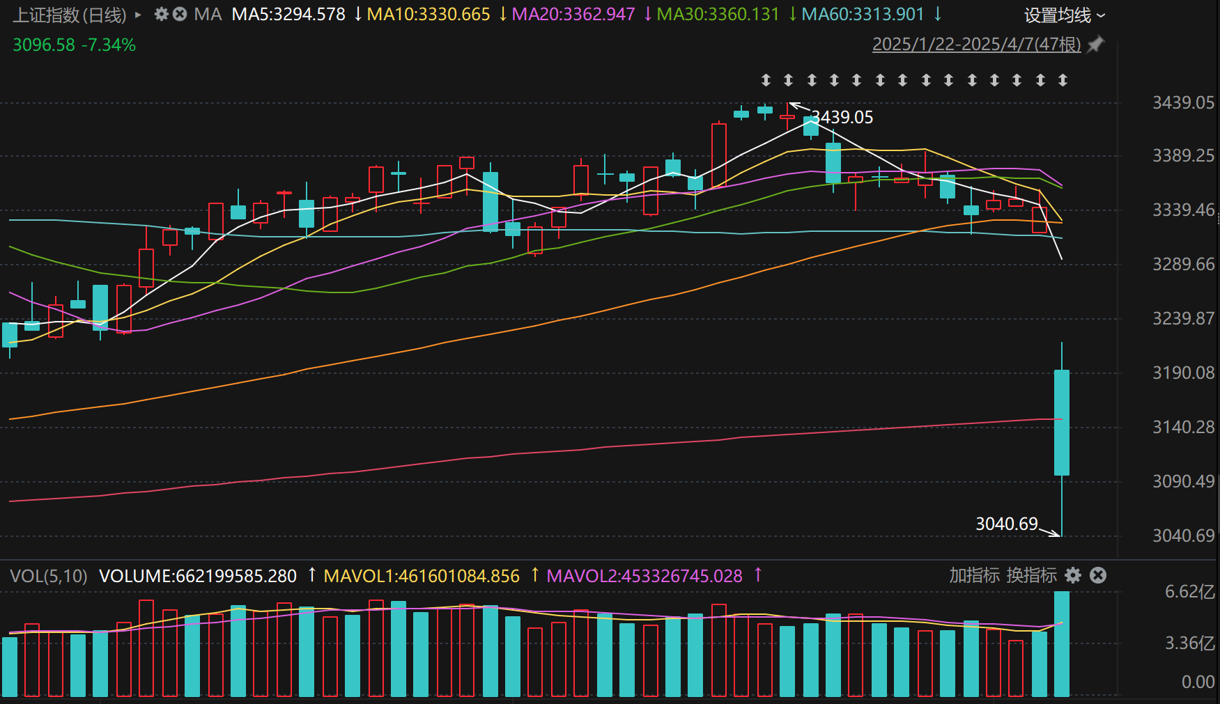 中央汇金关键时刻出手增持！A50夜盘拉升，美股三大股指触底反弹