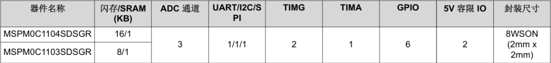 表 1：采用 WSON 封装的 MSPM0C110x 器件型号