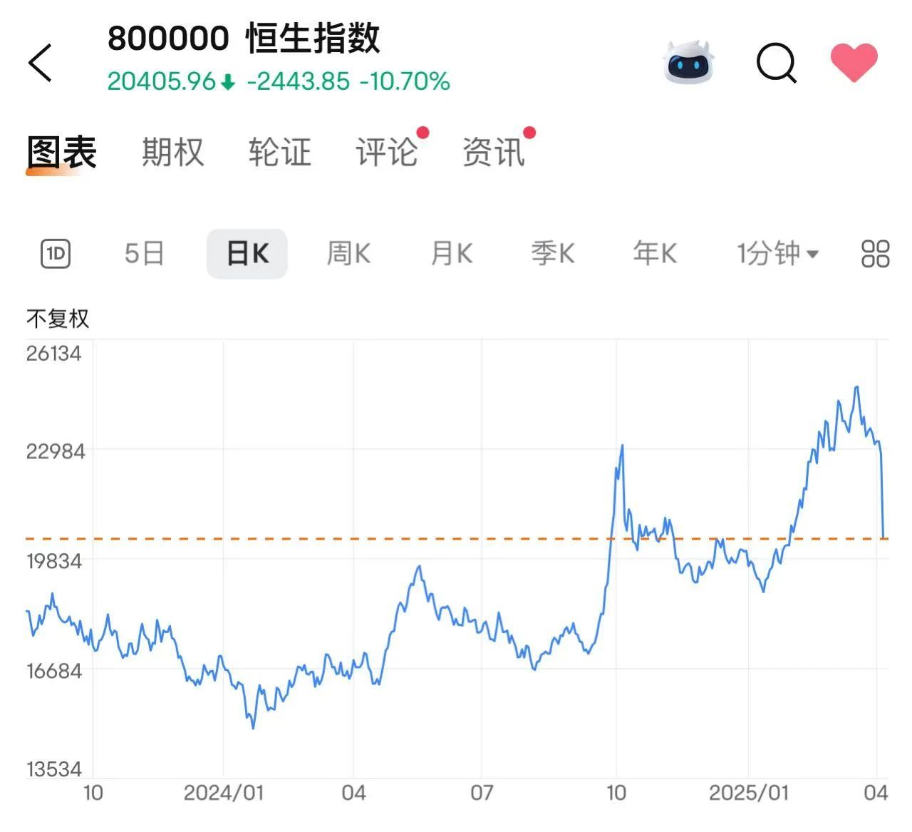 港股遭遇黑色周一，恒指跌超2000点