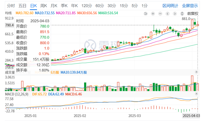 图源：雪球截图