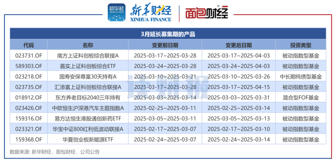 图3：3月延长募集期的产品