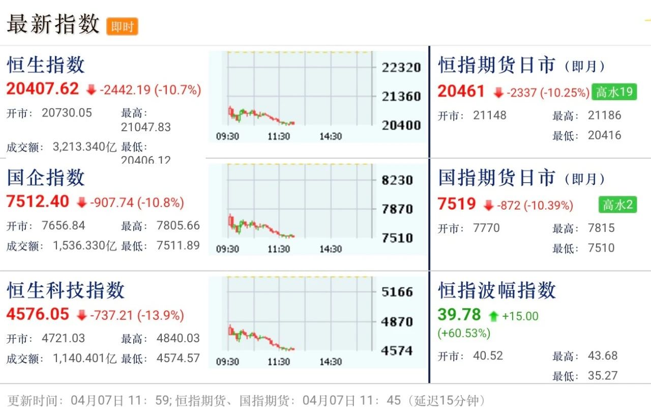 港股遭遇黑色周一，恒指跌超2000点