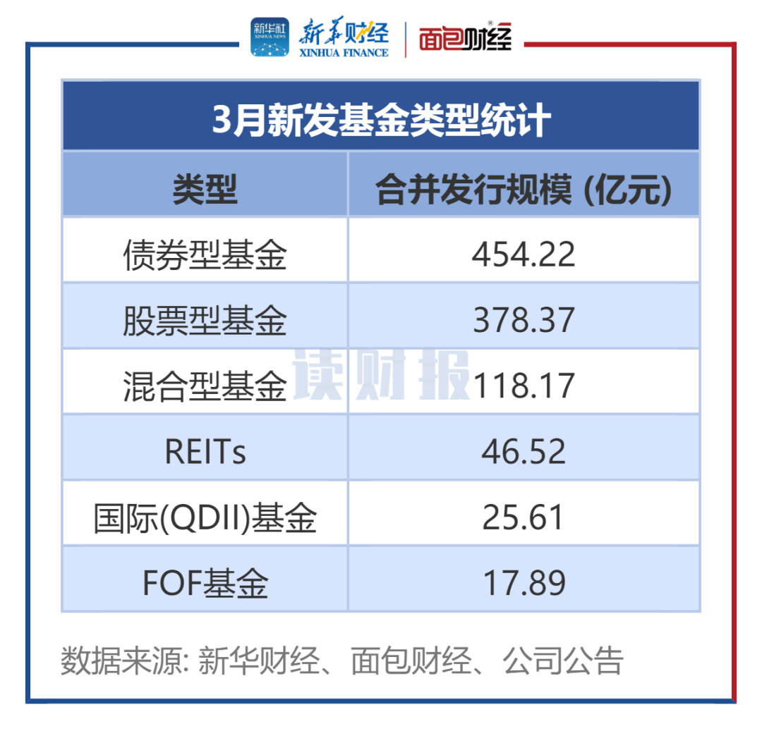 图1：3月新发基金类型统计