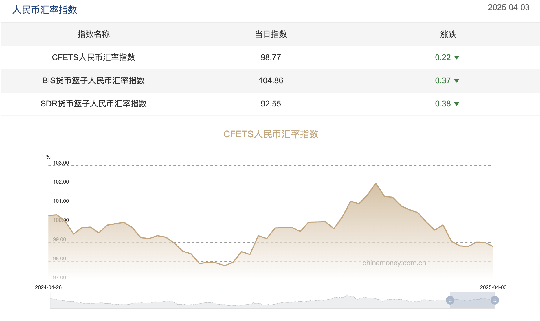三大人民币汇率指数均下挫CFETS指数按周跌0.23
