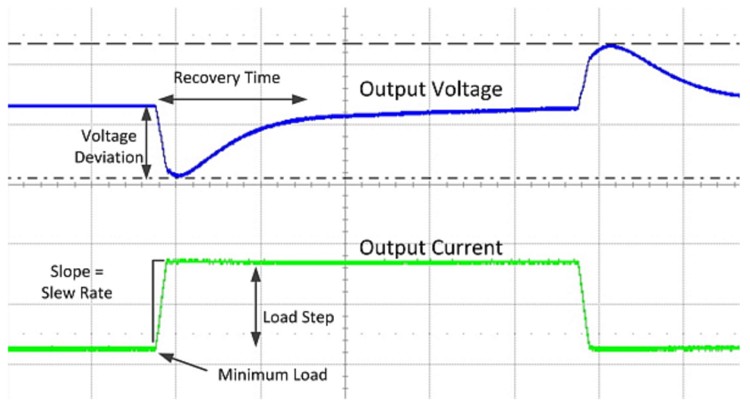 图 1：负载瞬态测量的图形说明