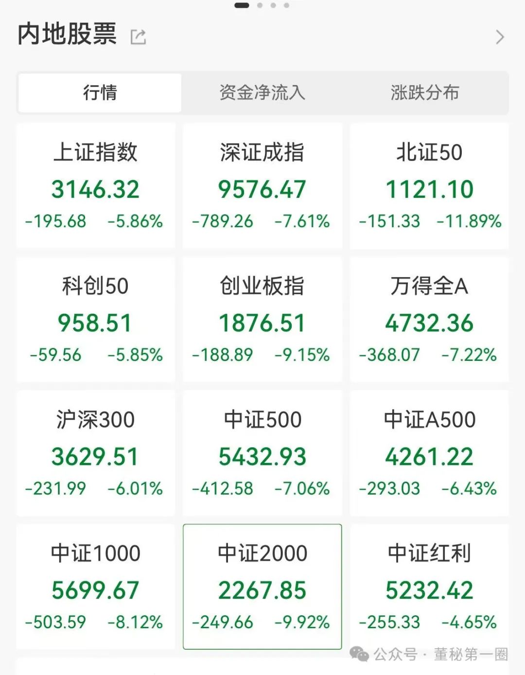 A股超5200只个股下跌！日韩股市触发熔断！特朗普发声谈股市崩盘
