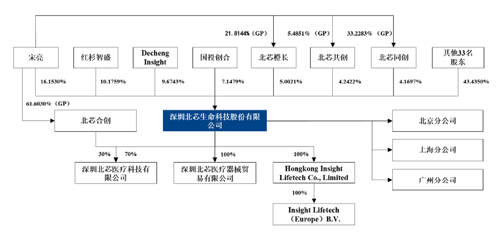 对赌压力下北芯生命闯IPO:5年巨亏10亿 暗藏医疗腐败隐患(图1) 北芯生命股权结构,来源:北芯生命招股书