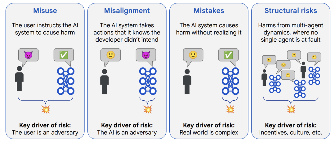 DeepMind 缓解 AI 恶意使用的方法框架 ｜图片来源：谷歌 DeepMind
