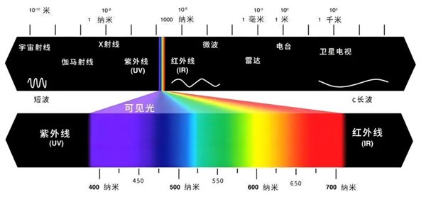 △ 可见光在电磁波谱中是非常小的一个范围