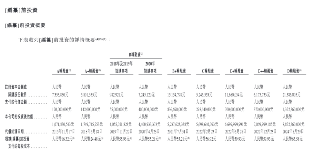 图3：博泰车联网历次融资
