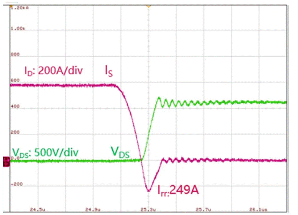 图5：SiC MOSFET（FMF600DXE-34BN）体二极管反向恢复波形（150℃）