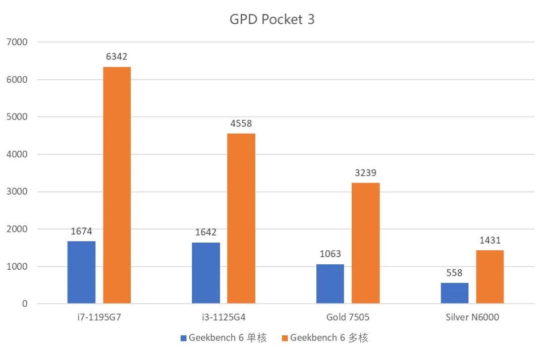 该掌上电脑的 4 款处理器跑分对比图