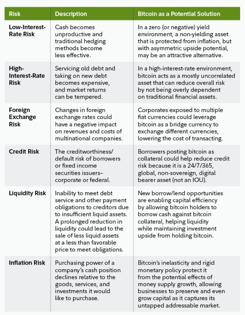 受美国关税上调影响，企业比特币储备下跌超过40亿美元