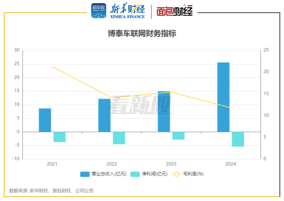 图2：博泰车联网财务指标