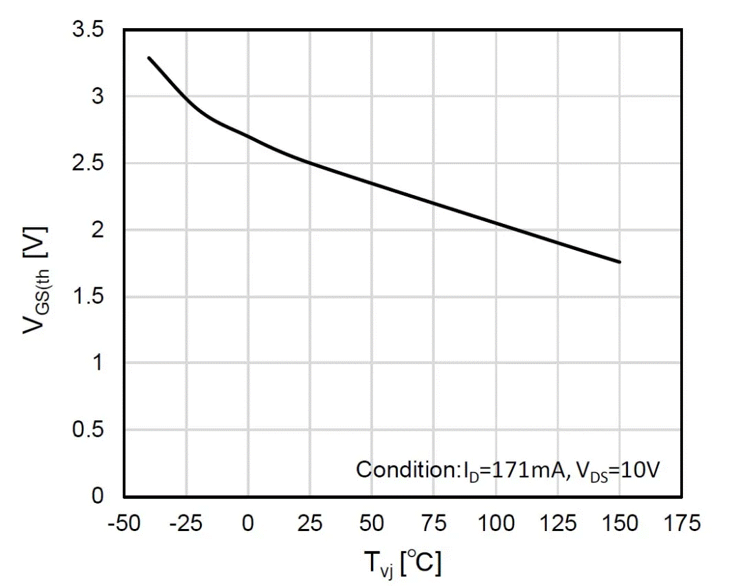 图1：SiC MOSFET（FMF600DXZ-24B）阈值电压随温度变化趋势