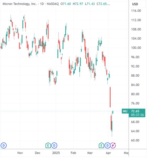 (好意思光科技日线图,开头:TradingView)