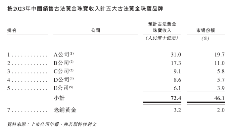 数据着手：老铺黄金聆讯贵寓