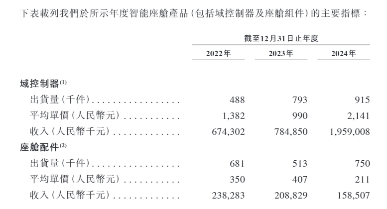 图1：博泰车联网智能座舱产品主要指标