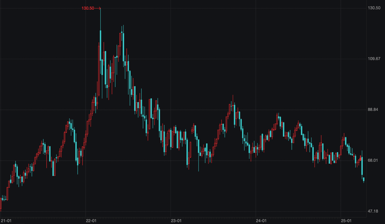 国际油价跌至四年来最低点