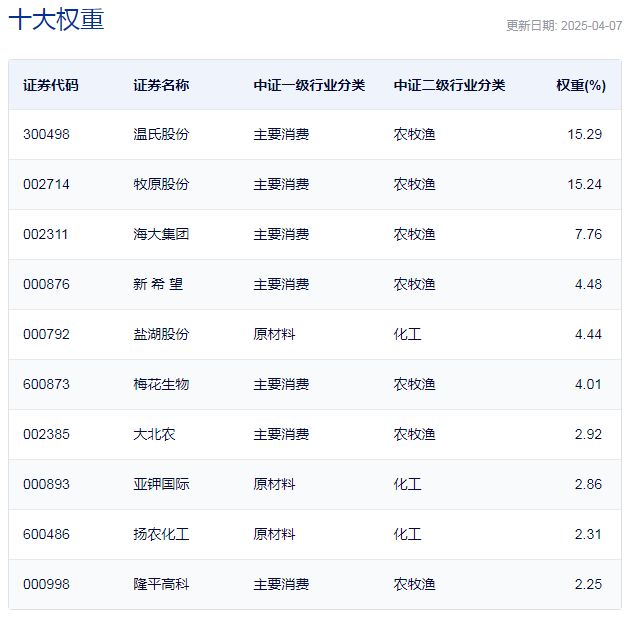 中证农业主题指数主要权重股