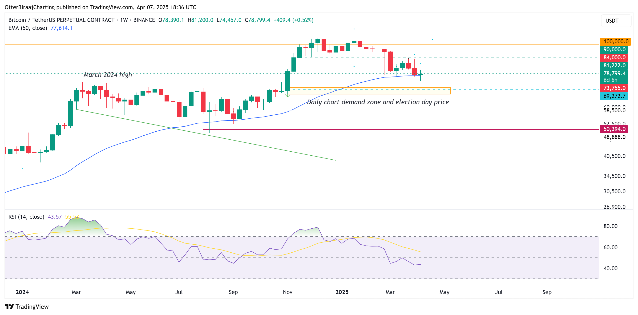比特币周线图。来源：Cointelegraph/TradingView