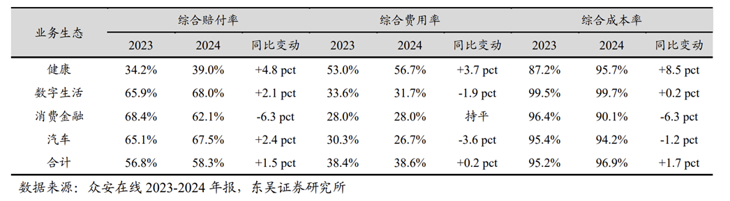数据来源：众安在线2024年财报
