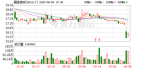 上市券商一季报业绩喜人 板块景气度有望持续提升