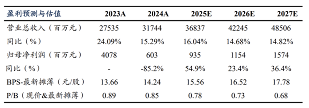 数据来源：众安在线2024年财报