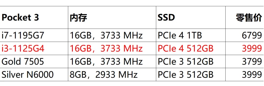 ▲ 4 个配置版本价格、主要规格对比图