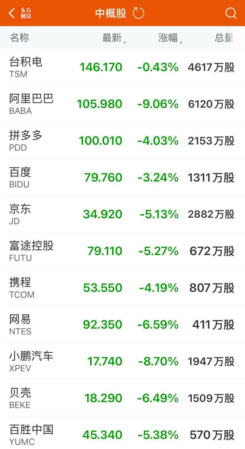 美股因假新闻剧烈波动，纳指巨震9%小幅收涨！苹果跌近4%，市值蒸发7600亿元！特朗普：不会暂停关税政策