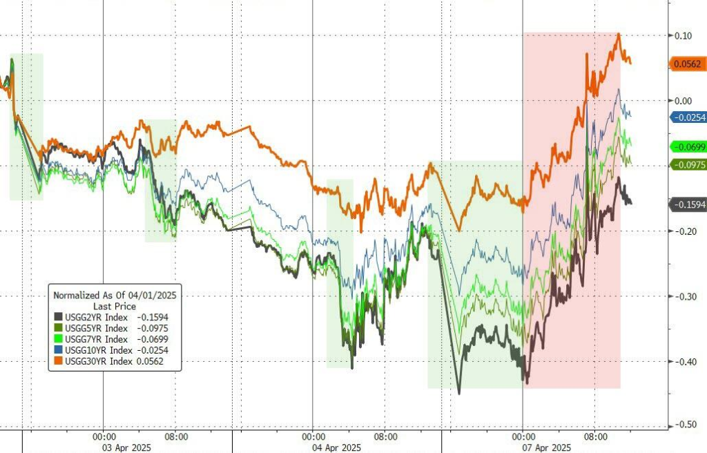 周一美债收益率全线反弹 图片来源：彭博社&nbsp;
