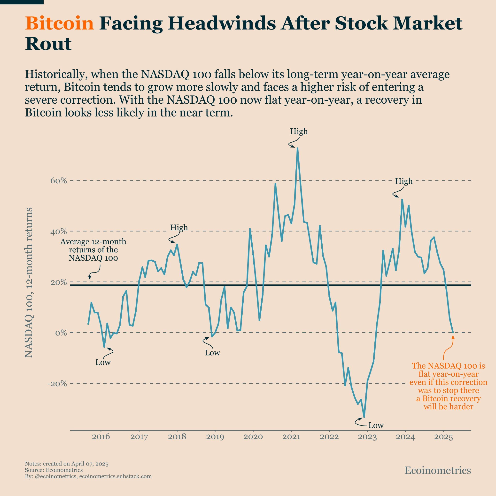 分析师称比特币正处于牛市中最大“价格回撤”的边缘