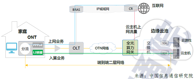 图2 万兆智慧家庭的高品质入算方案