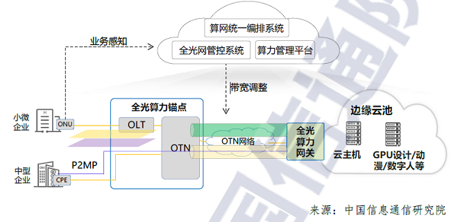 图3 中小企业的全光网络入算方案