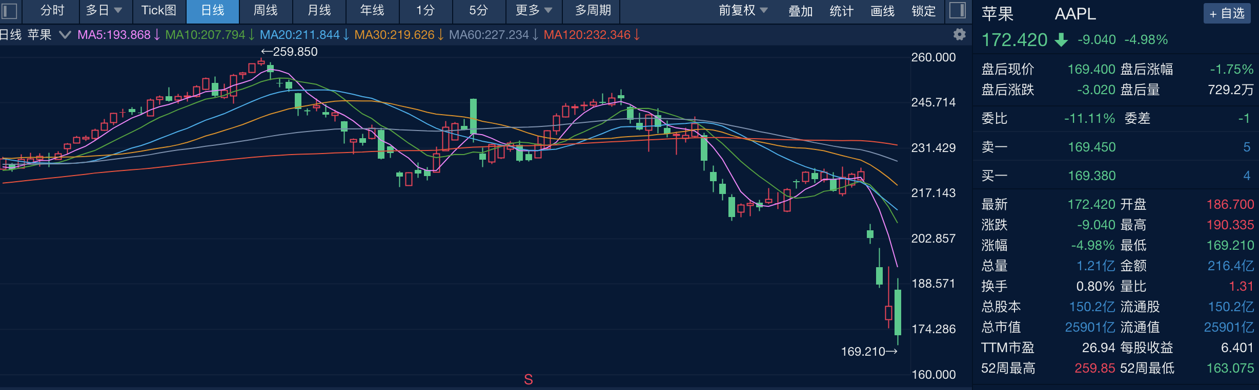 美股小幅反弹后重挫，机构警告“抛售潮”或将继续