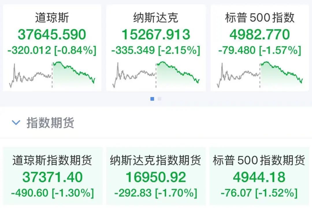 对等关税”今日生效，特朗普明确：近期不会豁免！美股集体下跌，道指高位狂泻超2000点