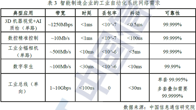 表1 智能制造企业的工业自动化系统网络需求