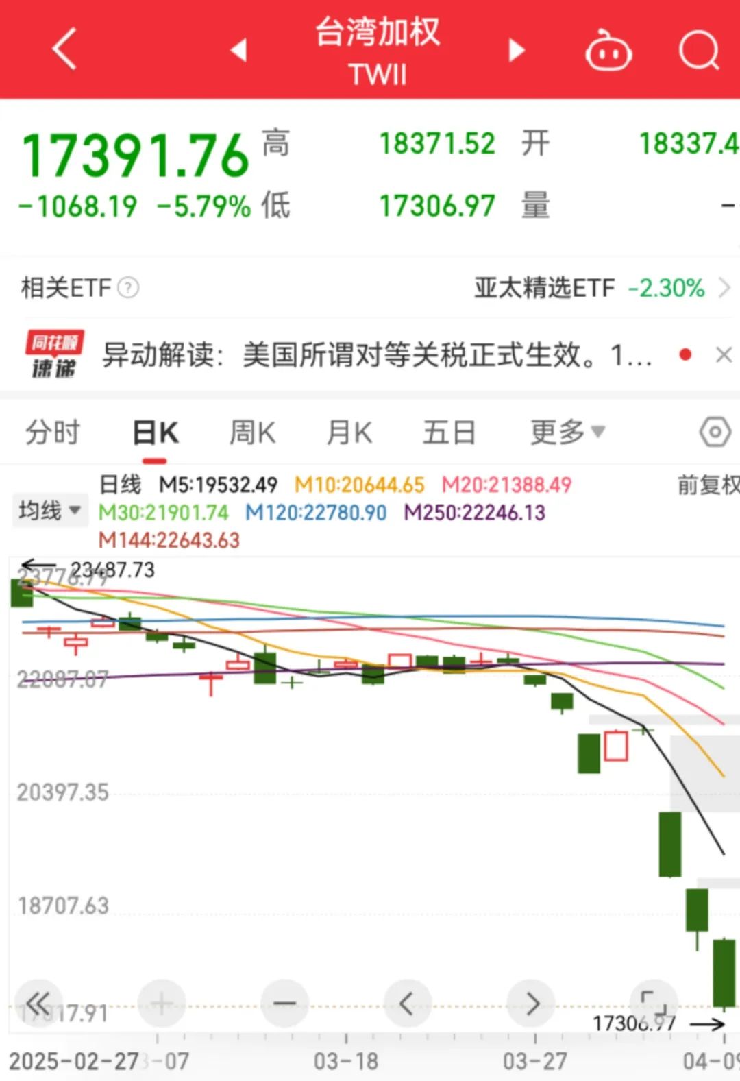 特朗普又“讹诈”台积电：如果不在美建厂，就收100%关税！台股3天暴跌3906点，史无前例！联电，竟要和美资合并？