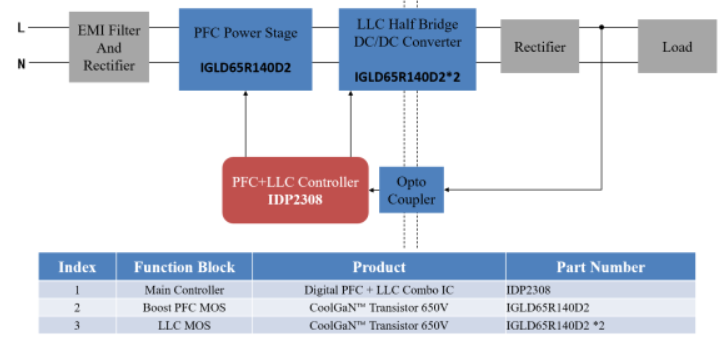 图示3-大联大品佳基于Infineon产品的200W超薄壁挂电视电源方案的方块图