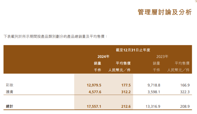 毛戈平39亿的货只6亿成本 50%的营销费率把消费者当韭菜?(图3)