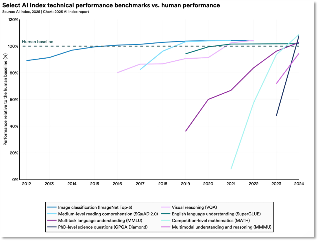在部分评测指标上，AI技术性能表现与人类水平的对比 图片来源：《2025年人工智能指数报告》