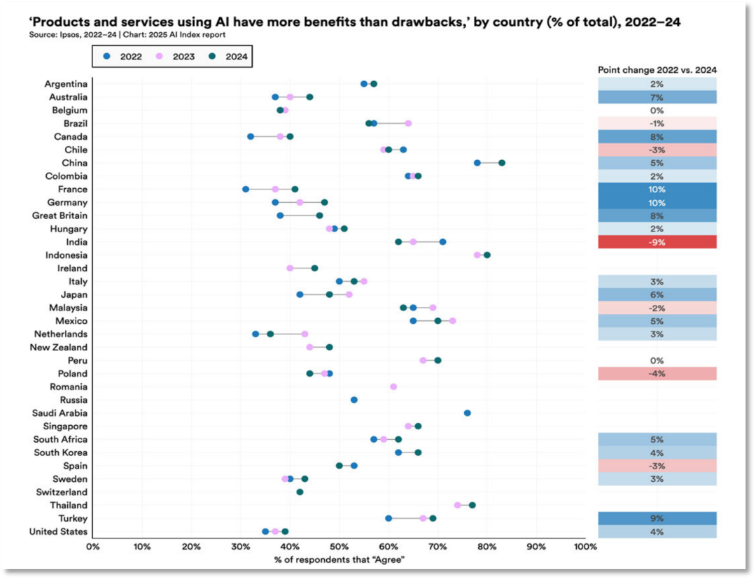 2022年至2024年，各国认为“使用AI产品和服务利大于弊”的比例 图片来源：《2025年人工智能指数报告》