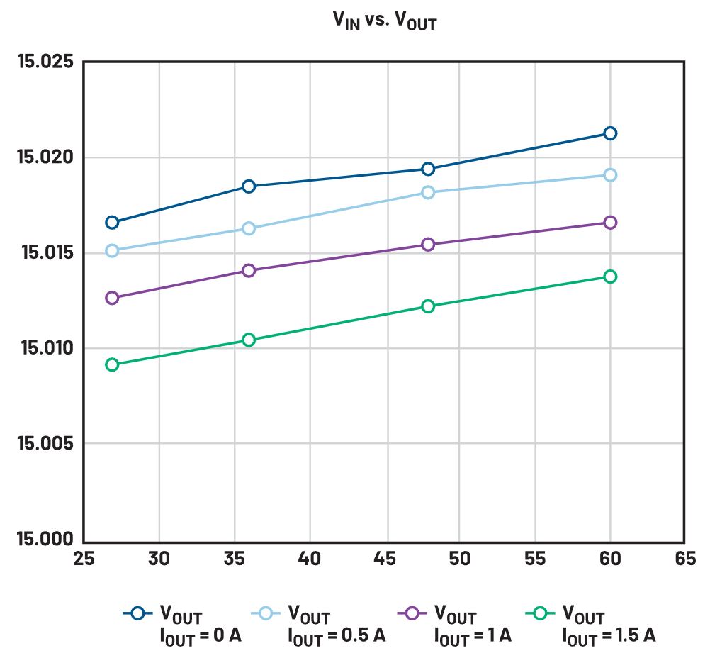 图5. 不同负载下的输入和输出电压