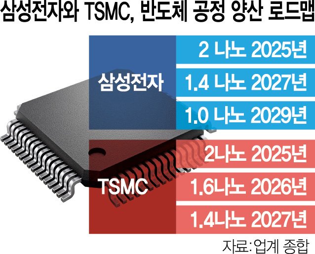 ▲ 三星、台积电预测路线图，图源首尔经济日报