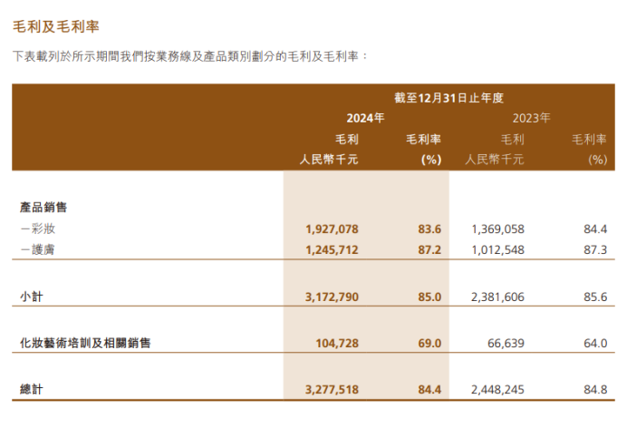 毛戈平39亿的货只6亿成本 50%的营销费率把消费者当韭菜?(图4)
