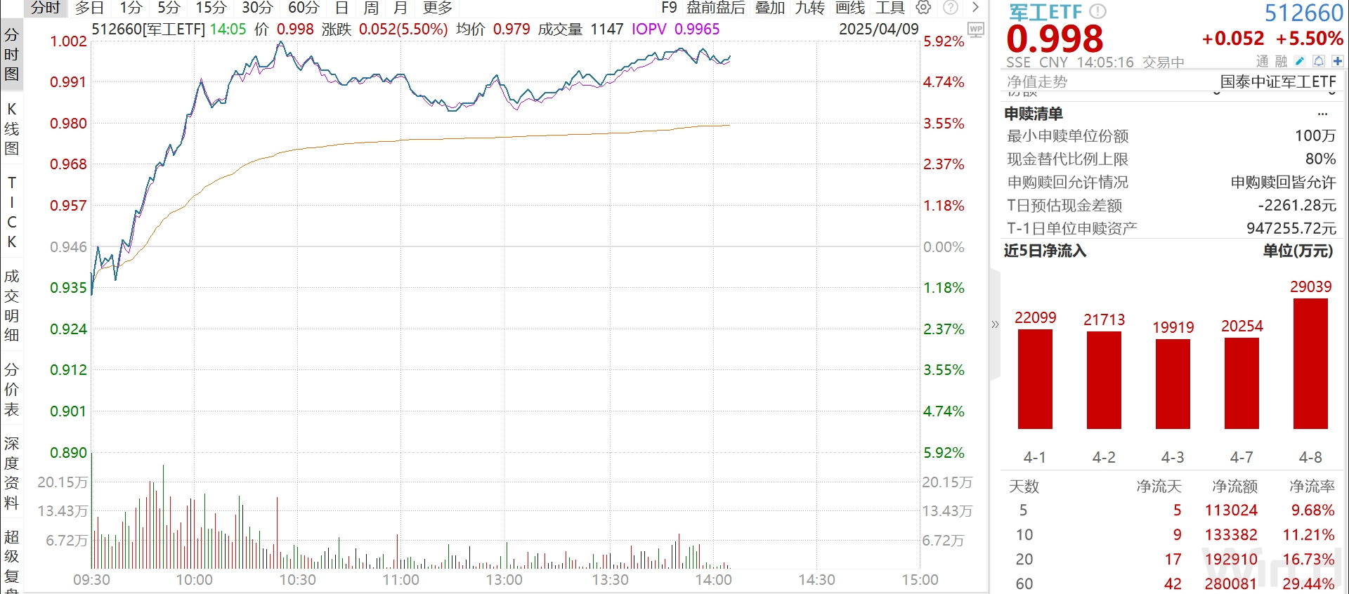 反弹领头羊，军工ETF放量大涨超5%，资金持续进场