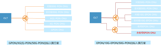 图1 多代PON技术共存的目标入算方案