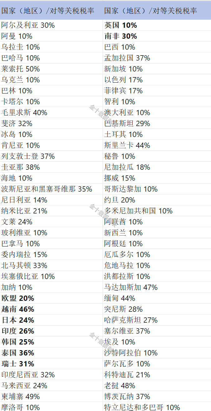 关税影响解读——铜】美国宣布“对等关税”措施，或引发全球铜产业链艰难重构