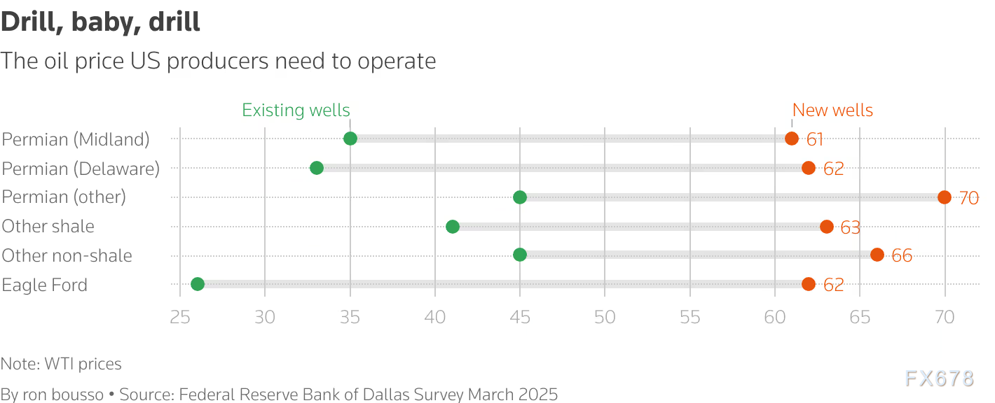 图：好意思国石油坐褥商运营需要看到的油价