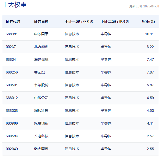 中证芯片产业指数主要权重股